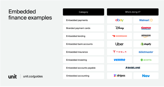 What Is embedded finance? Definition, examples & how it works | Unit